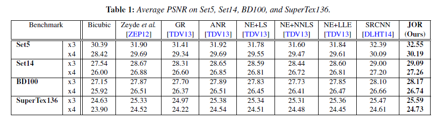 Average PSNR on Set5, Set14, BD100, and SuperTex136